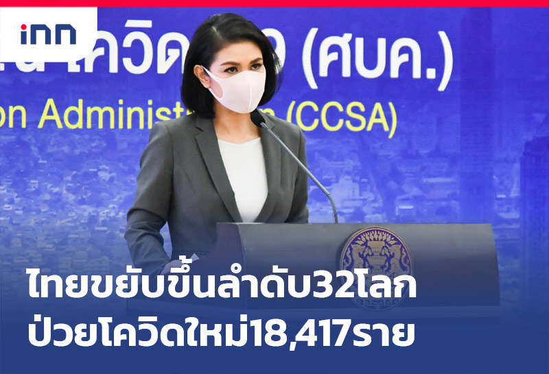 ไทยขยับขึ้น32โลก ป่วยโควิดใหม่18,417ราย
