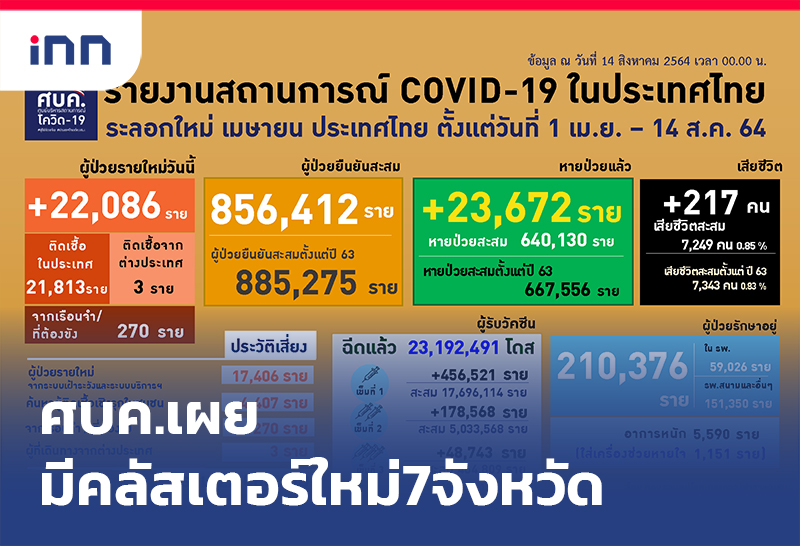 ข่าวต้นชั่วโมง 13.00 น. ศบค.เผย มี คลัสเตอร์ใหม่ 7จังหวัด