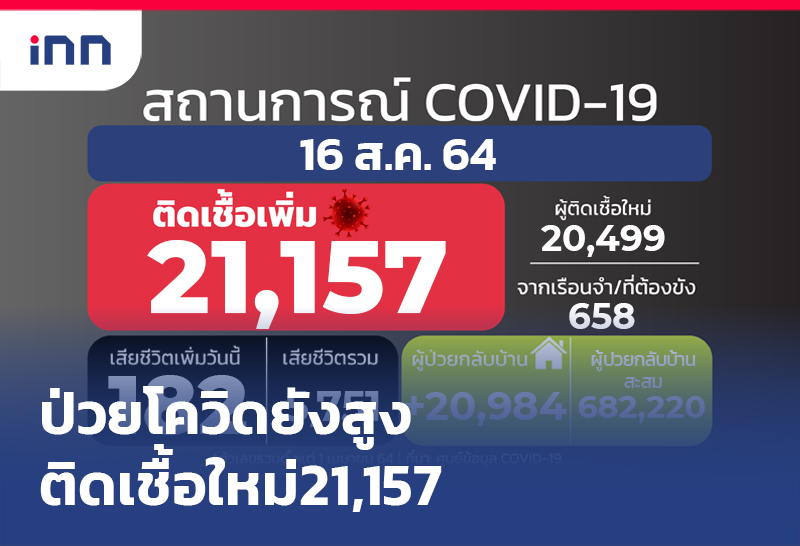 ข่าวต้นชั่วโมง 09.00 น. ป่วยโควิดยังสูง ติดเชื้อใหม่ 21,157หาย20,984ราย