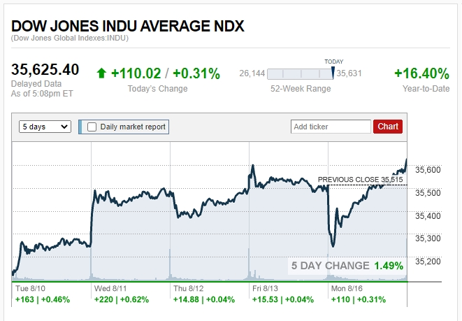 ดาวโจนส์ ปิดบวก 110.02 จุด น้ำมันลง ทองขึ้น
