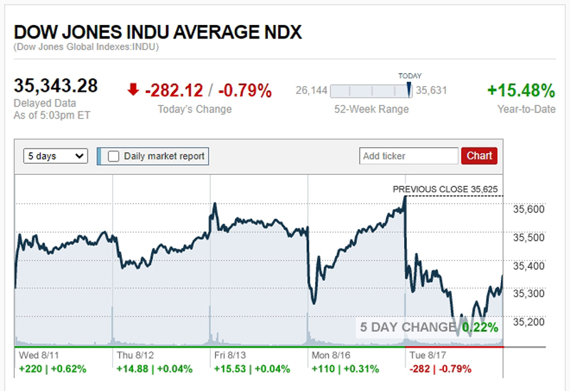 ดาวโจนส์ ปิดร่วง 282.12 จุด น้ำมัน ทองลง