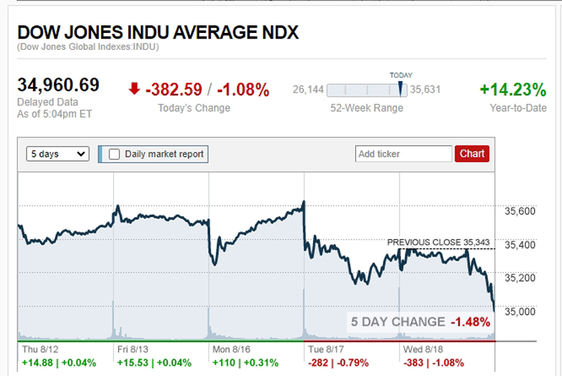 ดาวโจนส์ ปิดร่วง382.59จุด น้ำมันลบ1.7% ทองลงแตะ 1,784.40ดอลลาร์/ออนซ์