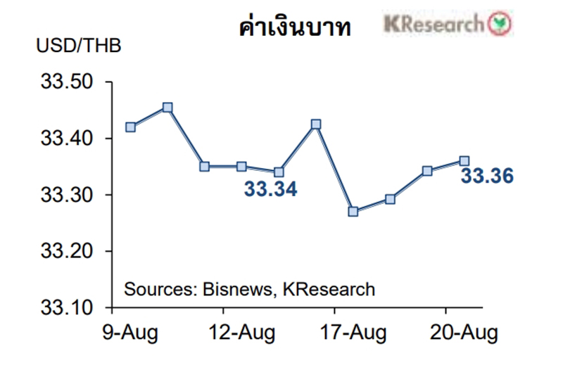 กสิกรไทย คาด เงินบาทสัปดาห์หน้า33.00-33.50/ดอลลาร์