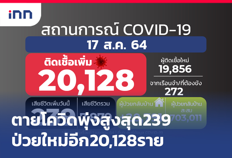 ข่าวต้นชั่วโมง 09.00 น. ตายโควิดพุ่งสูงสุด239ป่วยใหม่20,128หาย20,791