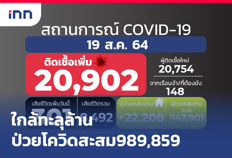 ข่าวต้นชั่วโมง 09.00 น. ใกล้ทะลุล้าน ไทยป่วยโควิดใหม่ 20,902 สะสม 989,859
