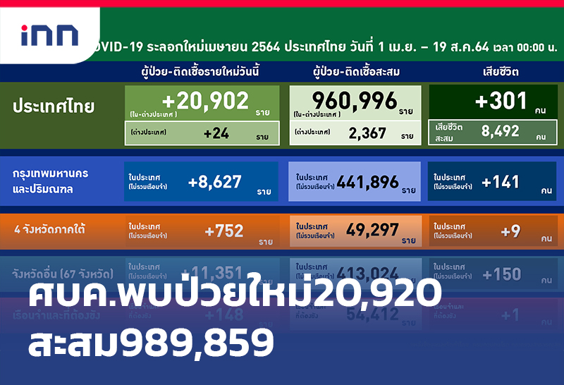 เกาะสถานการณ์ 14.30 น. ศบค.พบป่วยใหม่20,920สะสม989,859