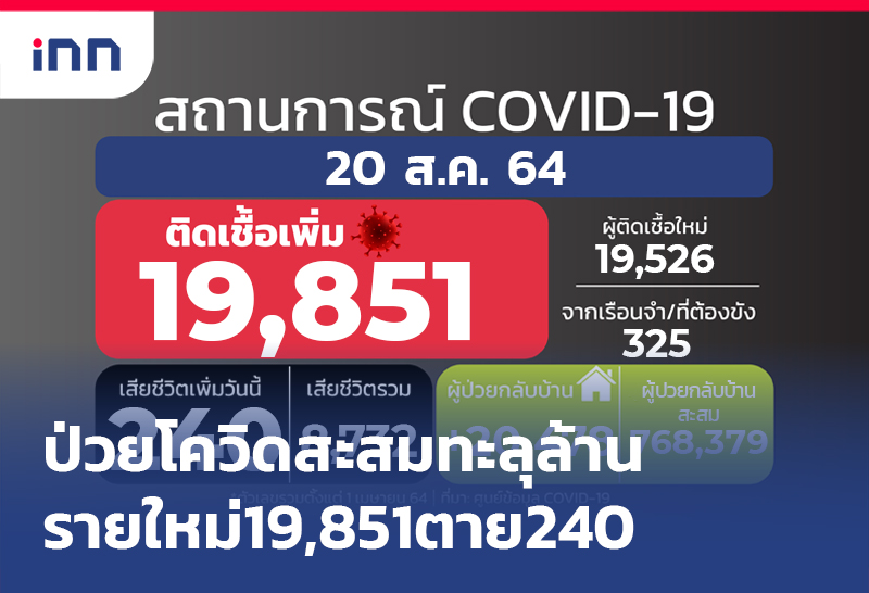 ข่าวต้นชั่วโมง 09.00 น. ป่วยโควิดสะสม ทะลุล้าน รายใหม่วันนี้19,851ตาย240