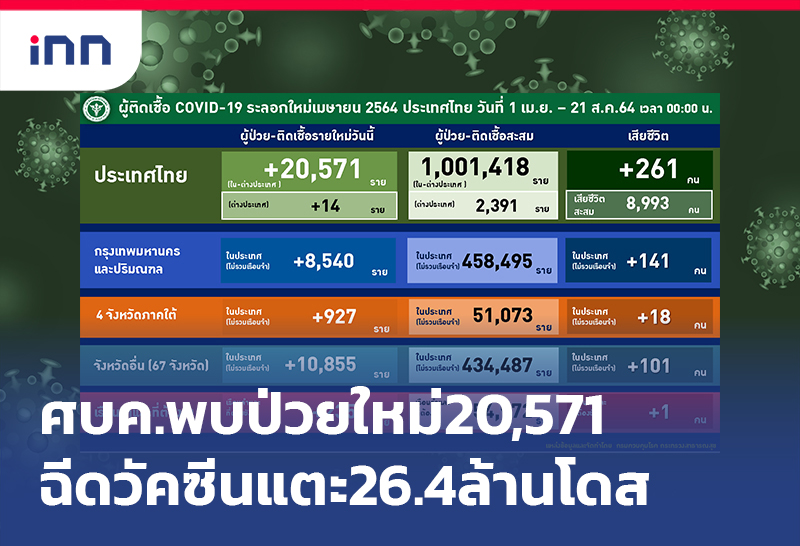 เกาะสถานการณ์ 13.30 น. ศบค.พบป่วยใหม่20,571ฉีดวัคซีนแตะ26.4ล้านโดส