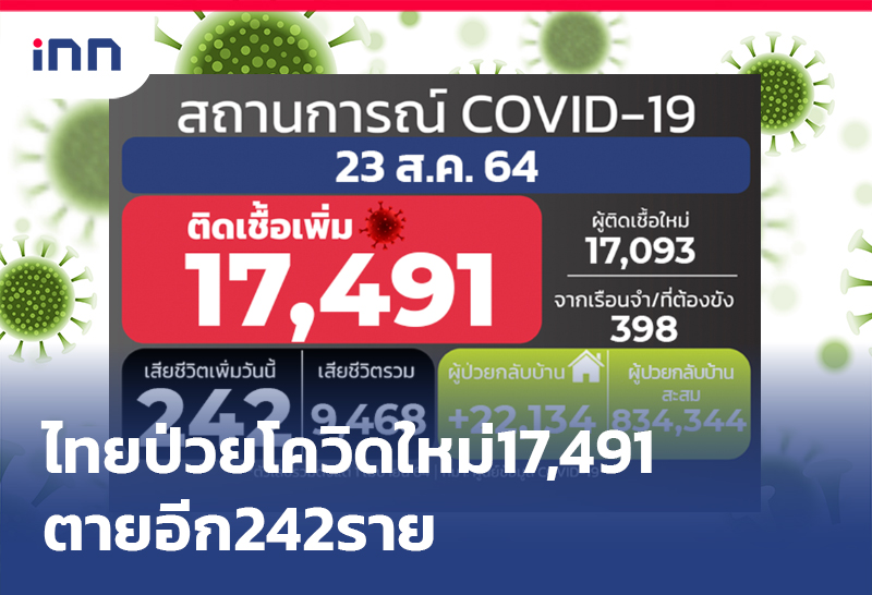 ข่าวต้นชั่วโมง 09.00 น. ไทย ป่วยโควิด ใหม่17,491ตายอีก242ราย