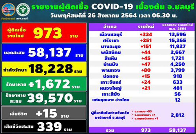 จังหวัดชลบุรี พบผู้ป่วยโควิดเพิ่ม973 ค้นหาเชิงรุกกว่า200