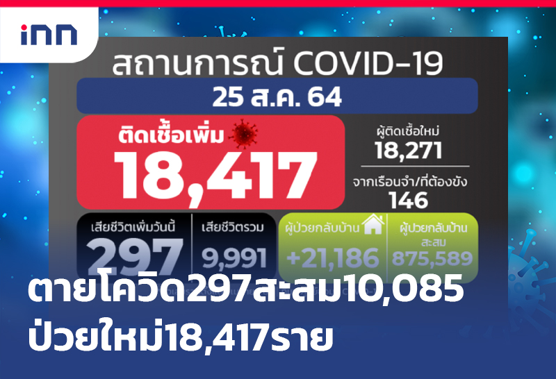 ข่าวต้นชั่วโมง 09.00 น. ป่วยโควิด ตายอีก297สะสม10,085ป่วยใหม่18,417ราย