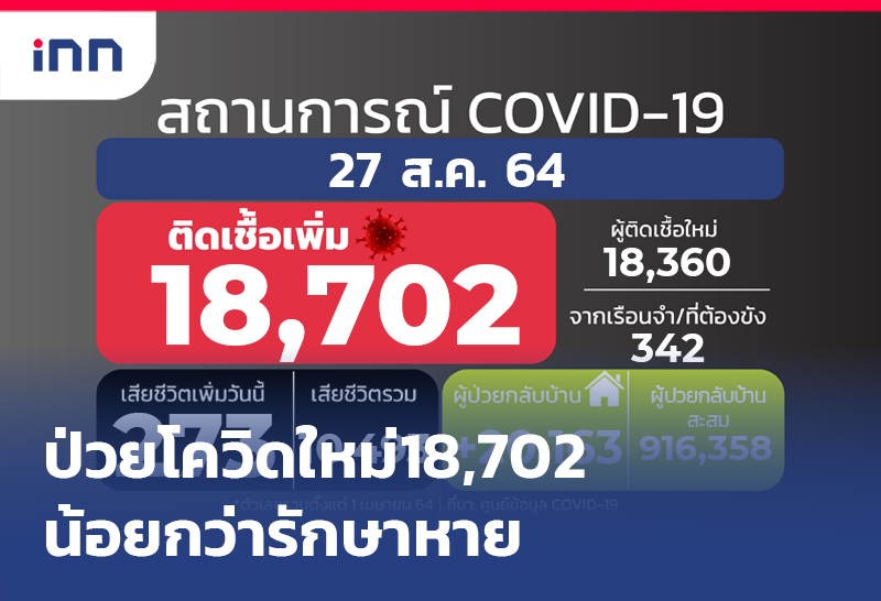 ข่าวต้นชั่วโมง 09.00 น. ป่วยโควิดใหม่ 18,702น้อยกว่ารักษาหาย