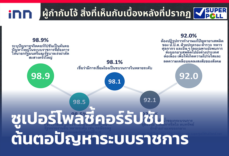 ข่าวต้นชั่วโมง 16.00 น. ซูเปอร์โพล 98.9%คอร์รัปชันต้นตอปัญหาระบบราชการ