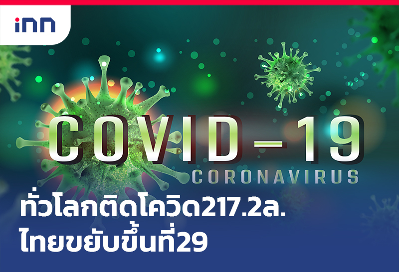 ข่าวต้นชั่วโมง 10.00 น. ทั่วโลกติดโควิด 217.2ล.ไทยขยับขึ้นที่29