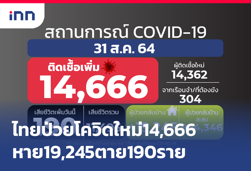 ข่าวต้นชั่วโมง 09.00 น. ไทยป่วยโควิดใหม่ 14,666หาย19,245ตาย190ราย