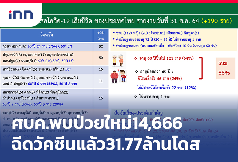 ข่าวต้นชั่วโมง 13.00 น. ศบค.พบป่วยใหม่14,666ฉีดวัคซีนแล้ว31.77ล้านโดส