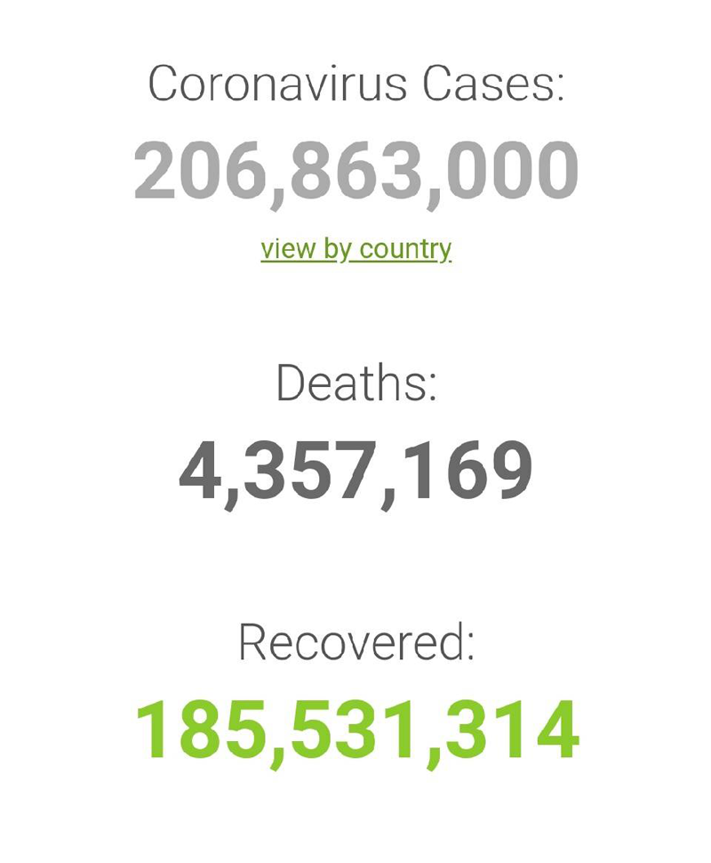 ป่วยโควิด-19 ทั่วโลก 140864