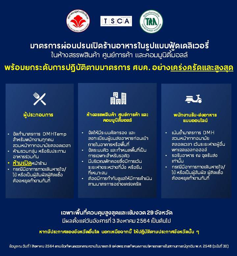 3 สมาคม ขานรับมาตรการเปิดร้านอาหารในห้างฯ ขายผ่านฟู้ดเดลิเวอรี่