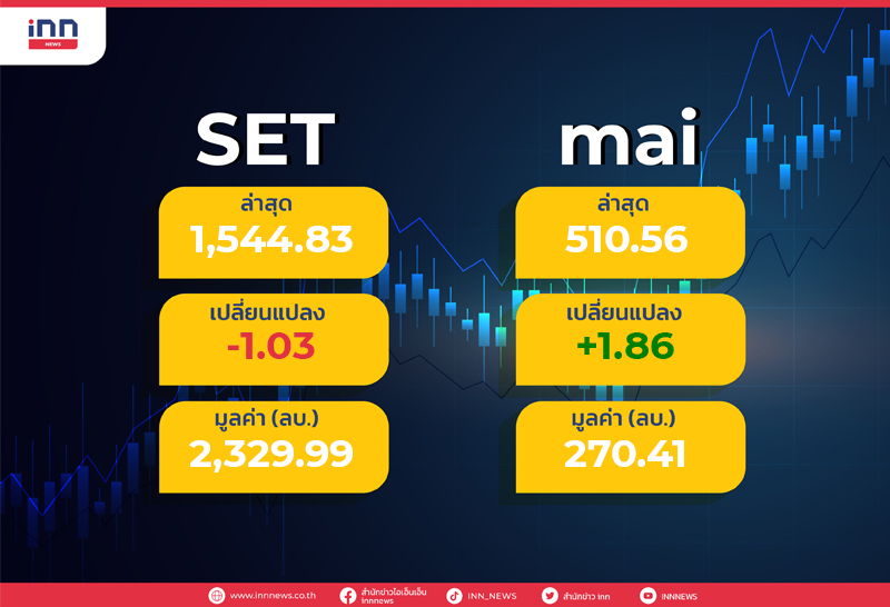 ตลาดหุ้น เปิด 1,544.83 จุด ลดลง 1.03 จุด ขณะโควิด-19 ในไทยยังรุนแรง
