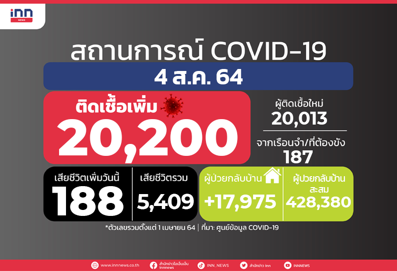 ทะลุ2หมื่น! ป่วยโควิดใหม่ สูงสุด 20,200-ตายอีก188ราย
