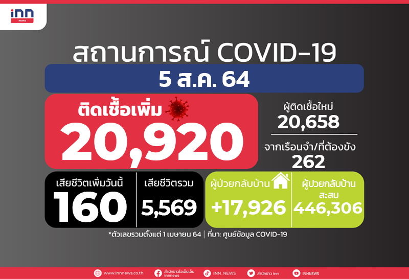 ป่วยนิวไฮ! ไทยติดโควิด 20,920 ตาย 160