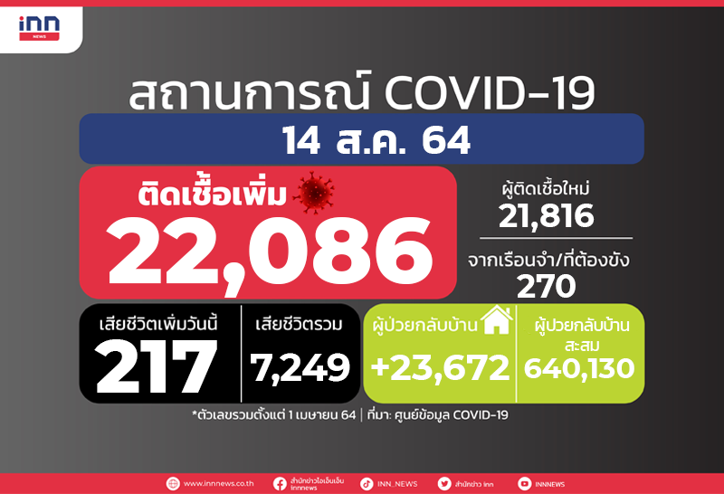 ตายโควิดยังพุ่ง217ศพป่วยเพิ่ม22,086