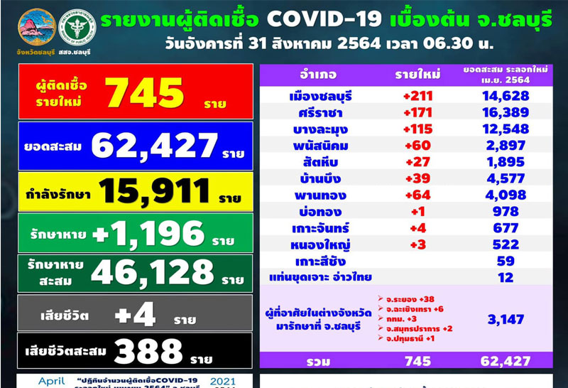ชลบุรีติดโควิดเพิ่ม745-ค้นหาเชิงรุกกว่า300