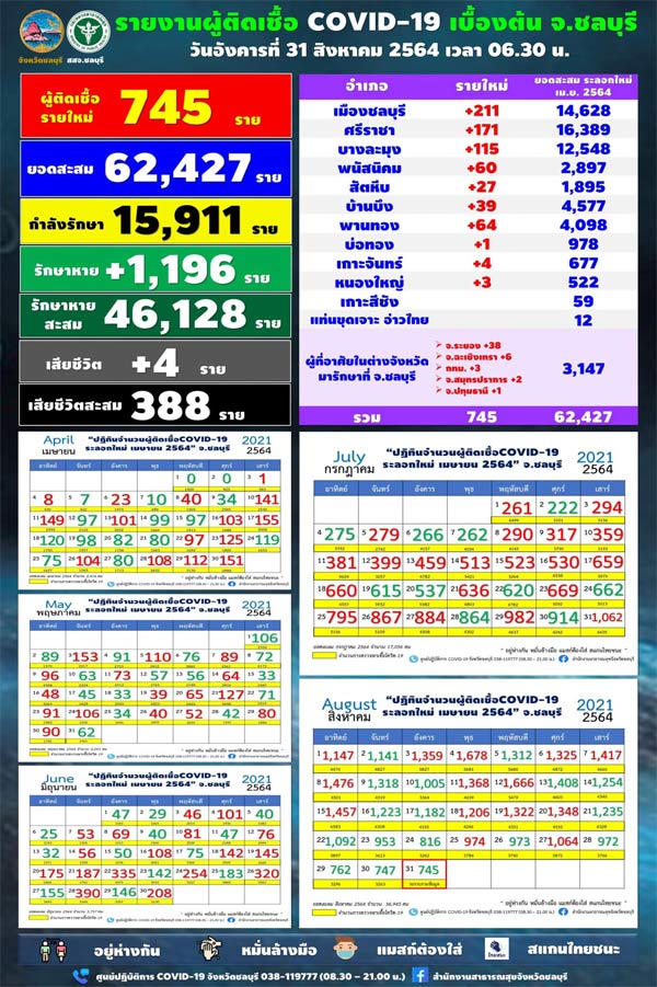 ชลบุรีติดโควิดเพิ่ม745-ค้นหาเชิงรุกกว่า300