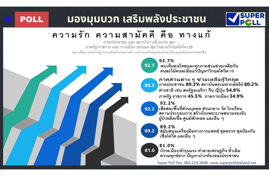 ซูเปอร์โพล 85.2% กังวลรัฐคุมทำมาหากินกระทบศก.