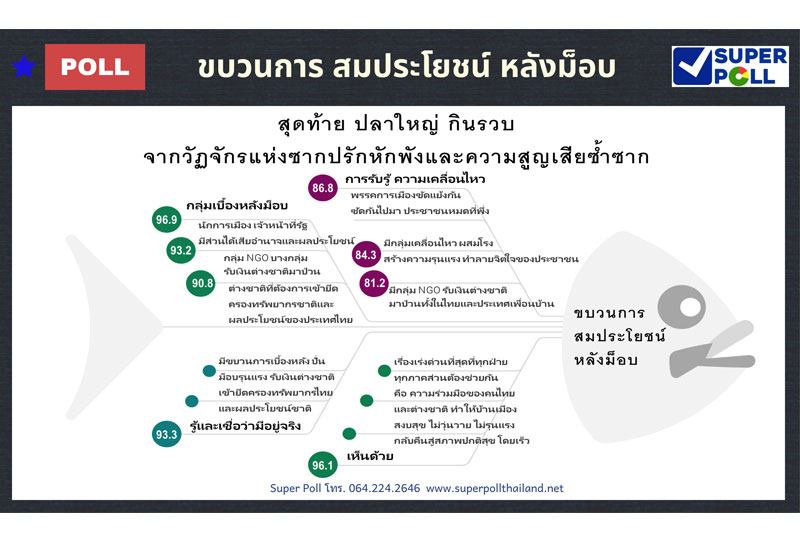 โพลคนเชื่อมีนักการเมืองชักใยม็อบรุนแรง