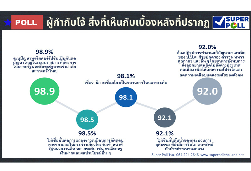 SUPERโพลคนไม่เชื่อมั่นแถลงคดี"ผกก.โจ้"มองมีตัดตอน