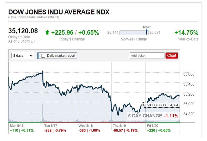ดาวโจนส์ปิดบวก 225.96 จุด น้ำมันร่วง 7 วันติด