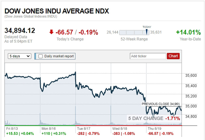 ดาวโจนส์ปิดลบ 66.57 จุด น้ำมันร่วง 6 วันติด