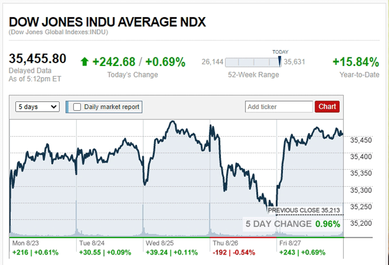 ดาวโจนส์ปิดบวก 242.68 จุด น้ำมันWTIขึ้น 2%