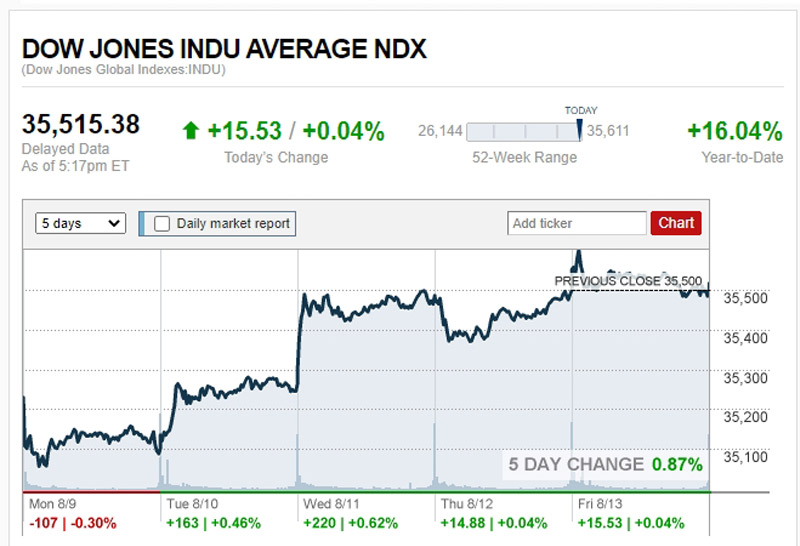 ดาวโจนส์ปิดบวก 15.53 จุด น้ำมัน ทองขึ้น