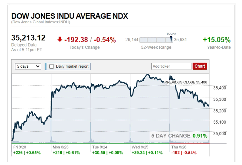 ดาวโจนส์ปิดลบ 192.38 จุด น้ำมันลง ทองขึ้น