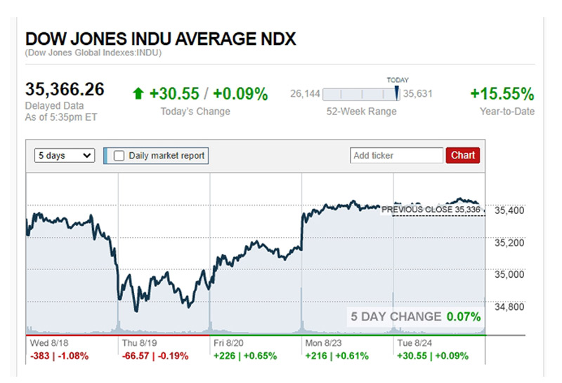 ดาวโจนส์ปิดบวก 30.55 จุด น้ำมัน ทองขึ้น