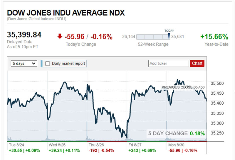 ดาวโจนส์ปิดลบ 55.96 จุด น้ำมันขยับ ทองลง