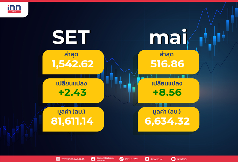 ตลาดหุ้นไทย ปิดบวก 2.43 จุด แตะ 1,542.62 จุด วอลุ่ม 8.1 หมื่นล้านบาท