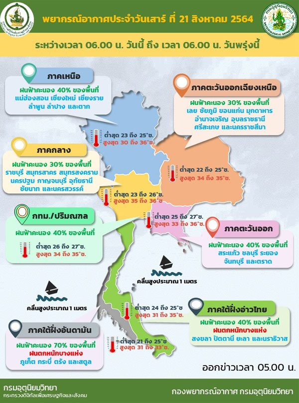 ไทยตอนบนมีฝน ภาคใต้ยังคงหนักบางแห่ง