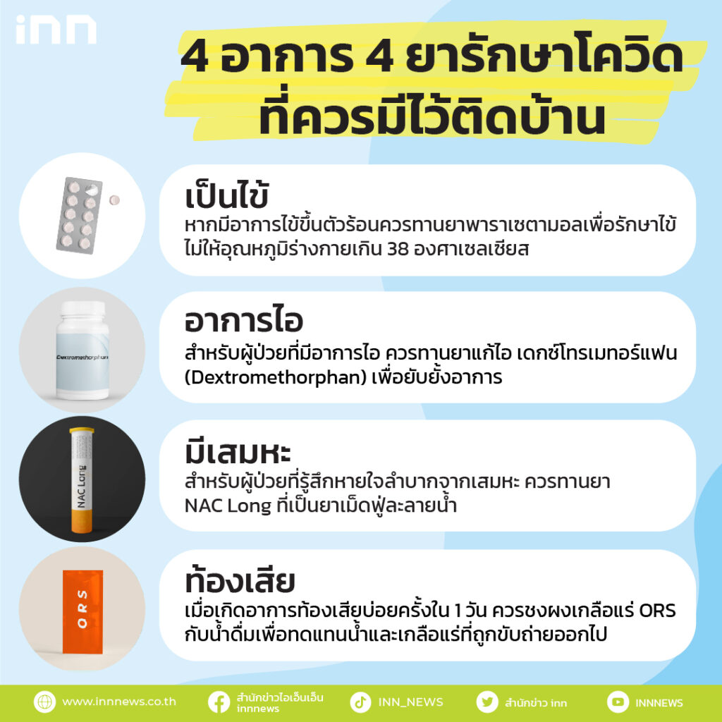 ยารักษาตามอาการโควิด
