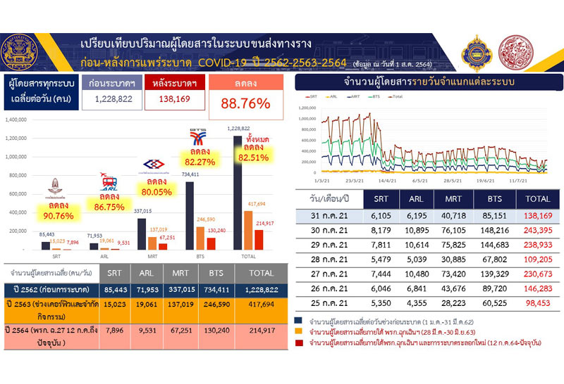 โควิดฉุดยอดใช้ระบบรางเหลือ1.38แสนคน/วัน