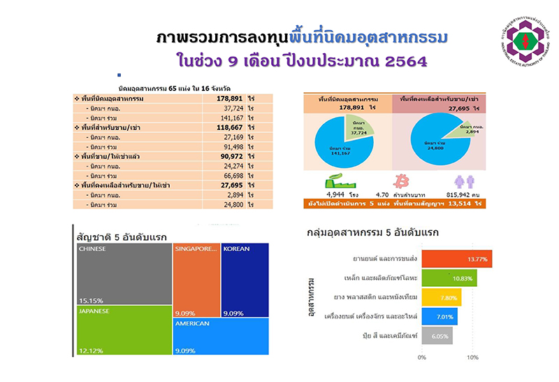 ผู้ว่า กนอ. เผย ยอดลงทุนในนิคมอุตสาหกรรม 9 เดือน ทะลุ1.3แสนลบ.