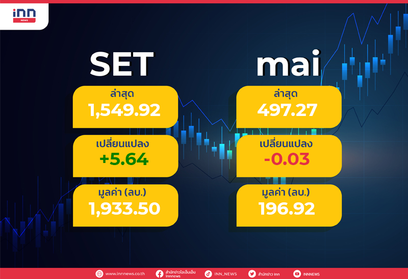 ตลาดหุ้นเช้าเปิดบวก 5.64จุด หวังคลายล็อกหนุนเศรษฐกิจ