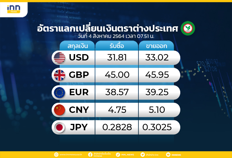 อัตราแลกเปลี่ยน ของธนาคารกสิกรไทย ขาย33.02บาท/ดอลลาร์