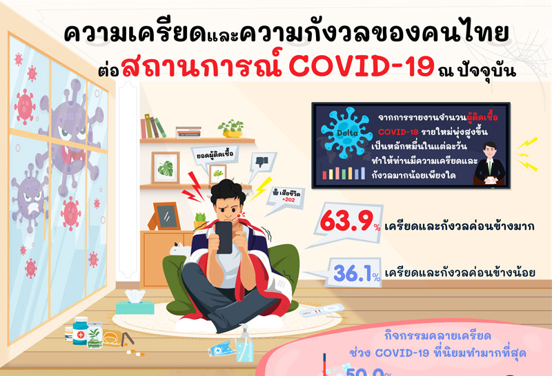 ปชช.เครียดป่วยโควิดพุ่ง-72.7%กลัวตนเองครอบครัวเสี่ยง