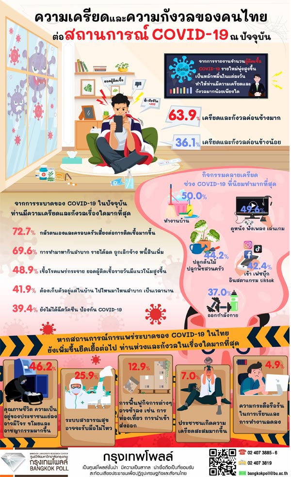 ปชช.เครียดป่วยโควิดพุ่ง-72.7%กลัวตนเองครอบครัวเสี่ยง