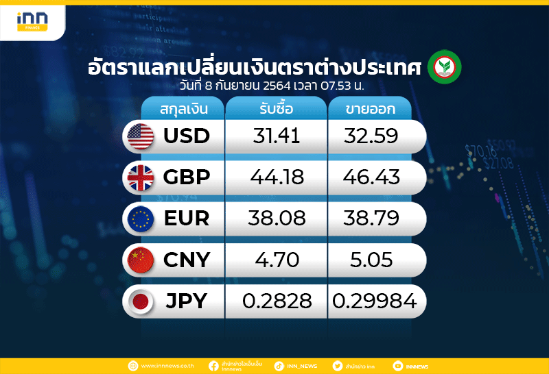 อัตราแลกเปลี่ยนเงินตราต่างประเทศของธนาคารกสิกรไทย