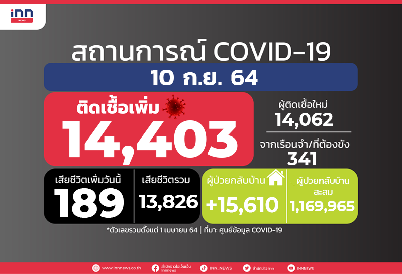 ป่วยโควิดใหม่14,403-ตาย189รักษาหาย15,610