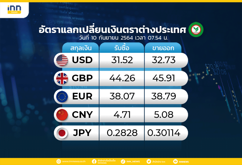 เงินบาทเปิด 32.73 บาท/ดอลลาร์สหรัฐ